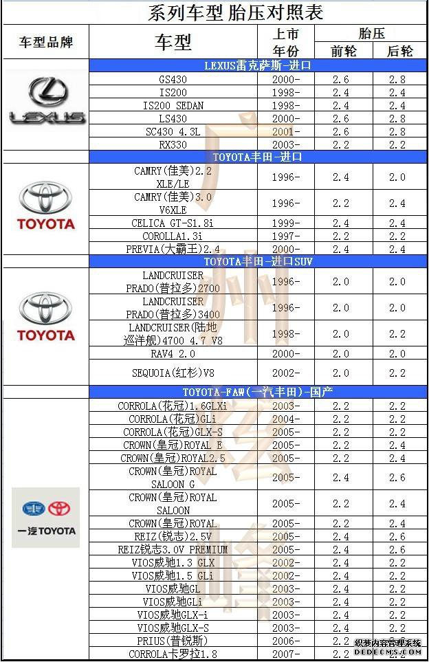 汽車輪胎氣壓標(biāo)準(zhǔn)